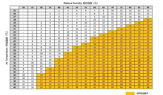 激光器環(huán)境溫度、相對溫度具體控制標準對照表